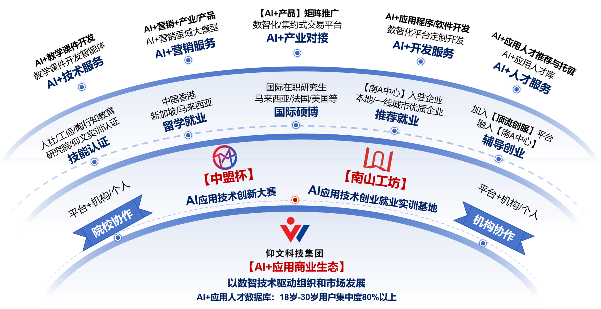 AI+应用生态-页面